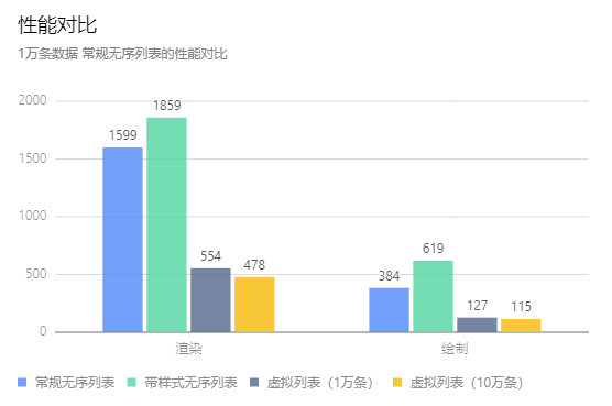 虚拟列表和原生列表性能对比